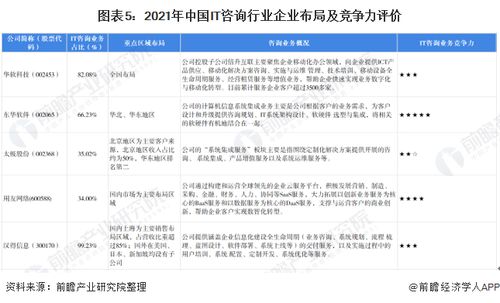 洞察2022中國IT咨詢行業(yè)競爭格局及市場份額
